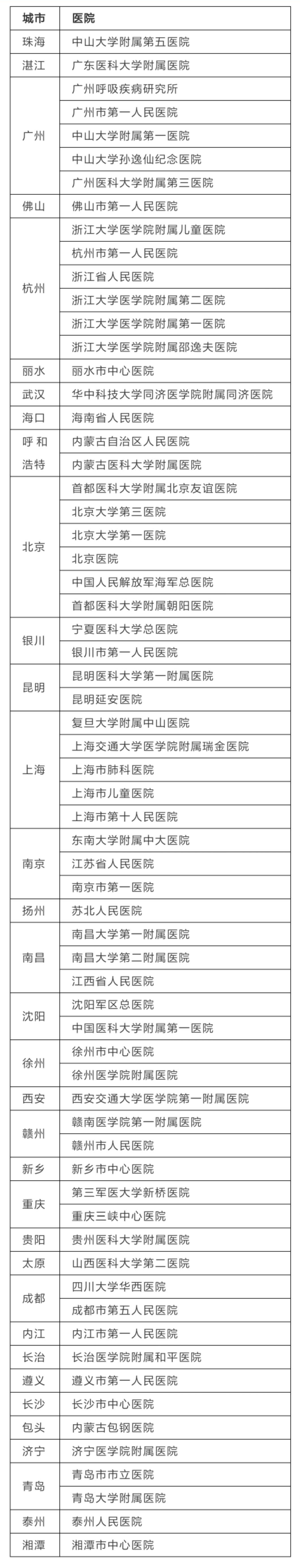 临床招募|重度支气管哮喘患者（倍那利单抗）