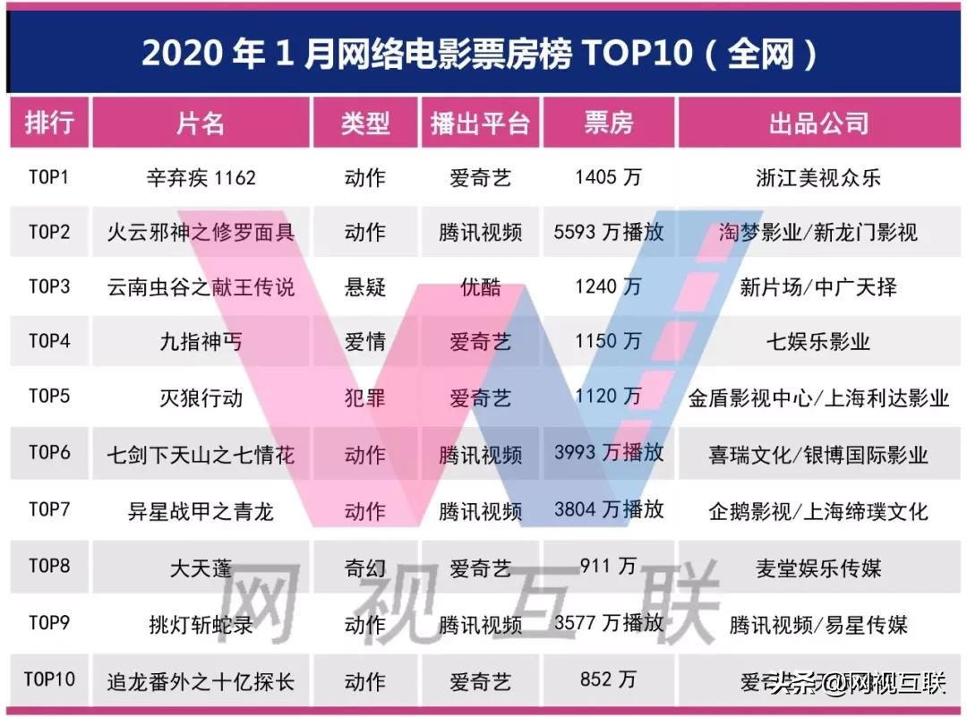 网络电影1月市场分析：全网上线64部，12部影片分账破千万