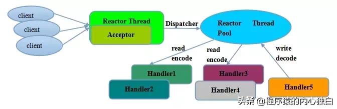 netty详细讲解,netty原理详解