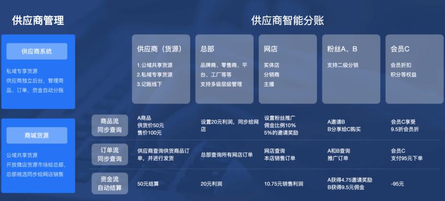 微店连锁版测评,微店商城版和微店区别