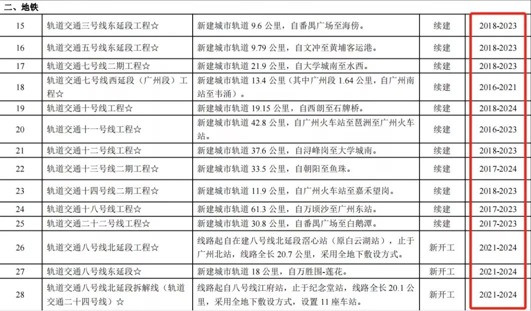 未来三年，广州再通13条地铁！谁能吃到地铁红利？