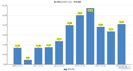 高瓴资本和陈邦都加仓爱尔眼科,爱尔眼科上市以来股价最高多少