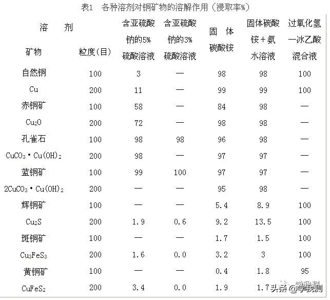 简述铜矿石物相分析流程,简述铜矿石物象分析流程