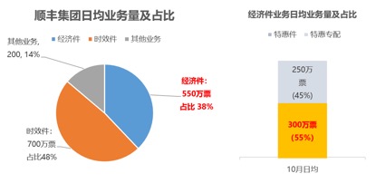 顺丰电商产品有哪些,顺丰电商快递最新消息
