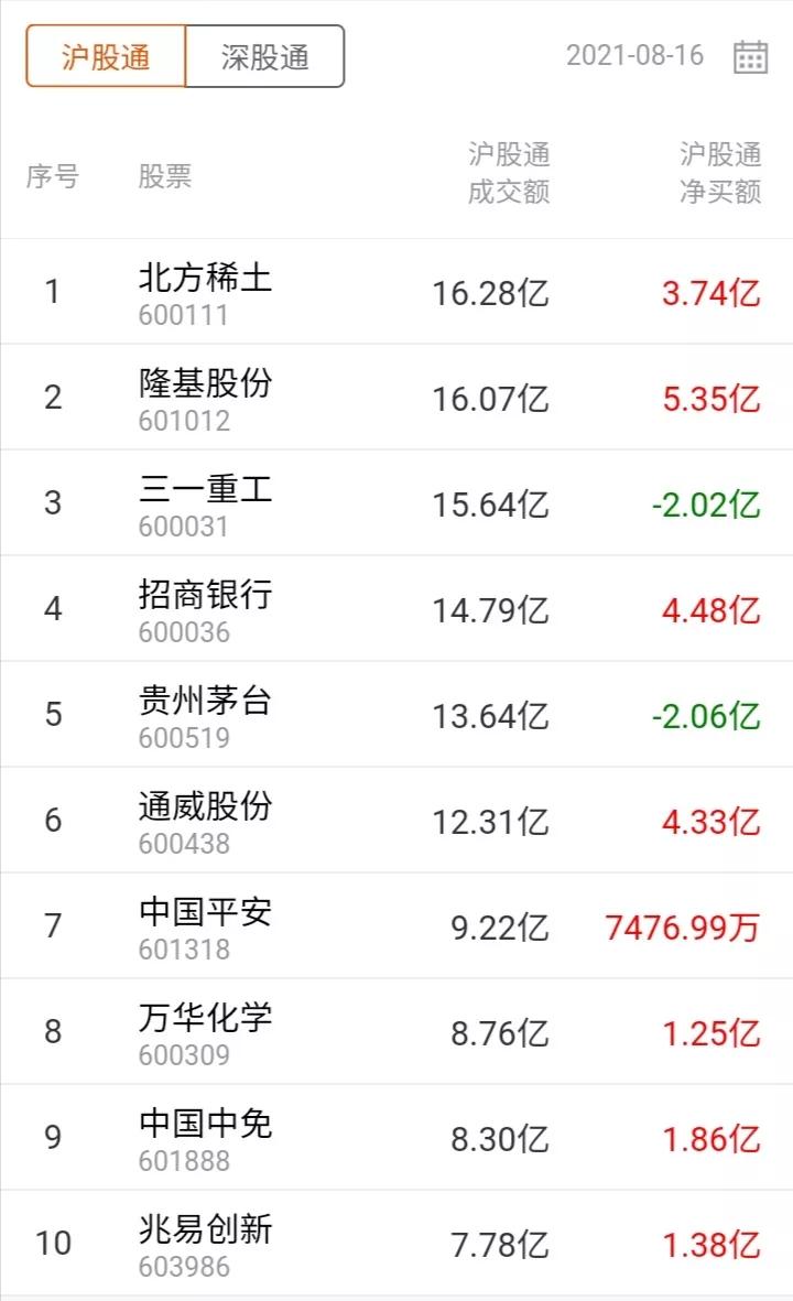 20210816今日沪港通资金流向及十大成交个股