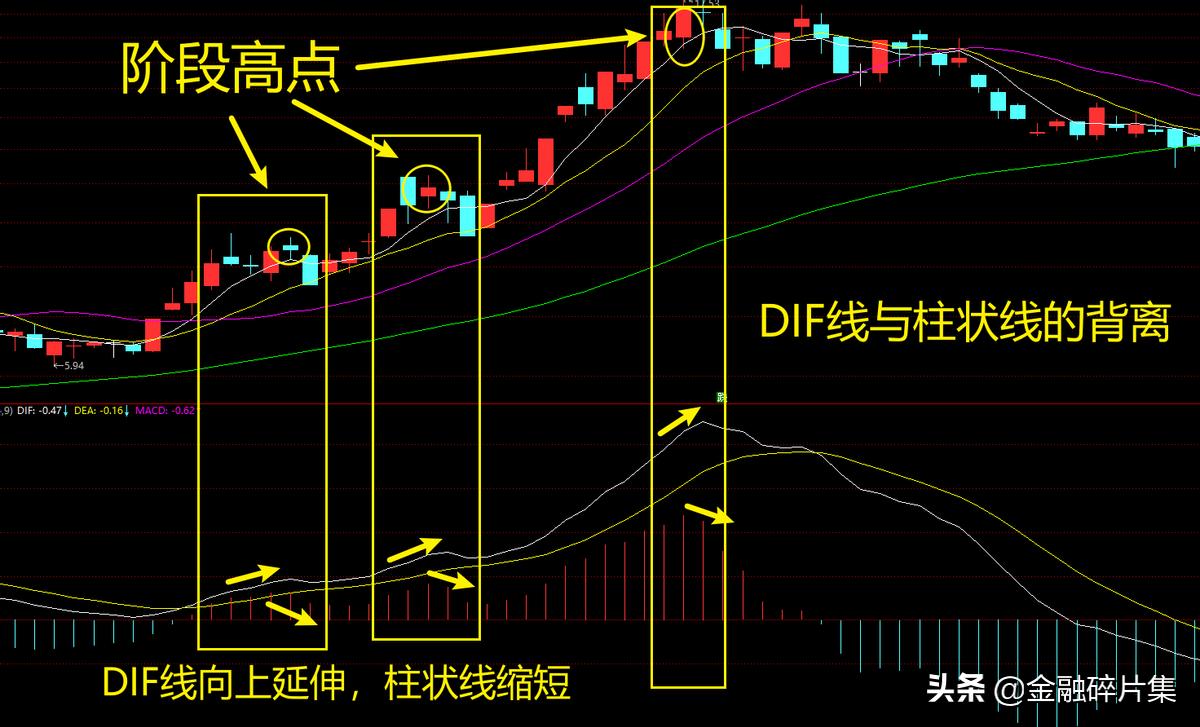 macd高级用法参数,macd高级说明书