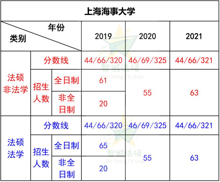 「法硕择校」——上海海事大学法律硕士录取数据分析