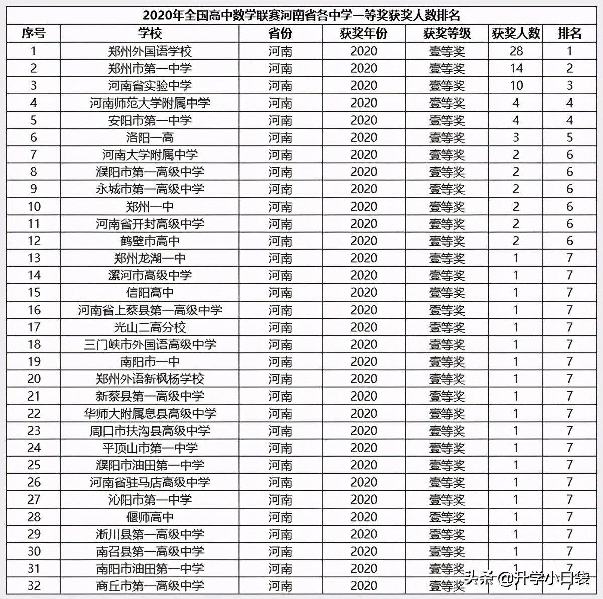 第38届全国中学生数学竞赛排名,河南高中数学联赛一等奖人数