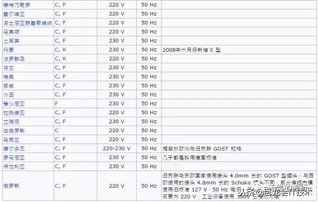 世界各国插座规格型号,世界各国的插座