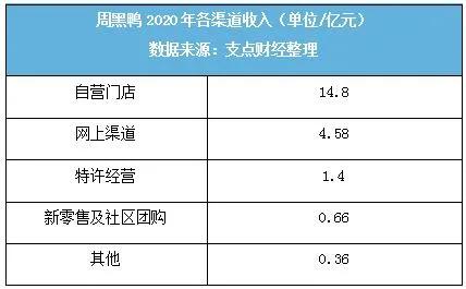 周黑鸭单店营业额多少,周黑鸭的门店扩张数据