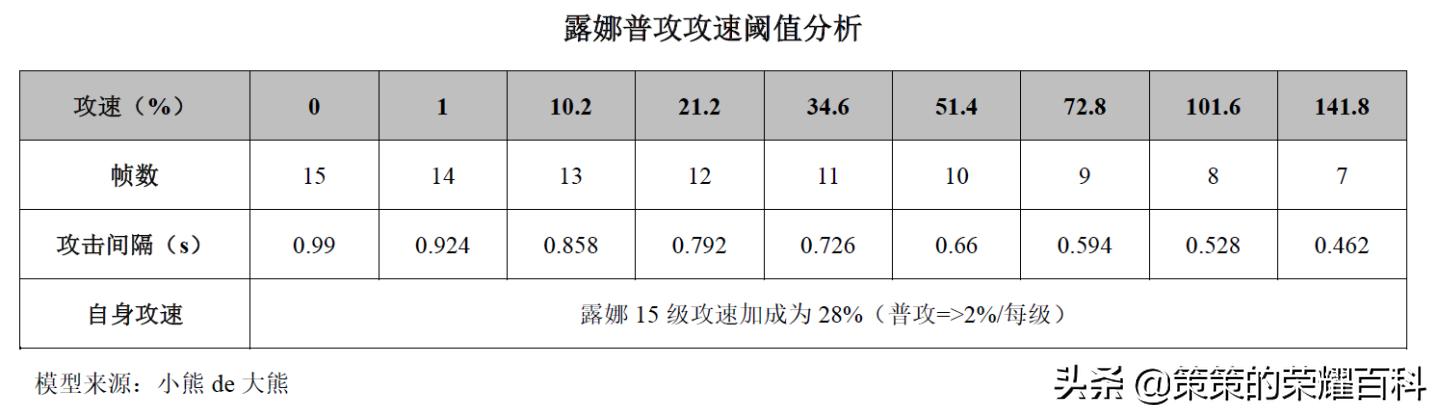 王者荣耀：国服榜一露娜深度教学（月下无限连/实战案例分析）