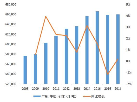 乳品行业前景预测分析,乳品行业现状及分析
