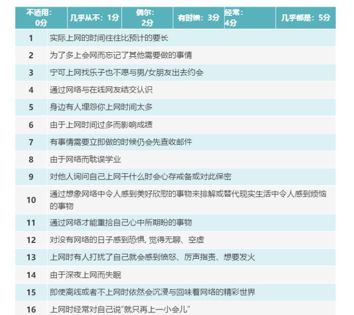 网络成瘾综合征严重程度标准是,关于网络成瘾症具有哪些症状
