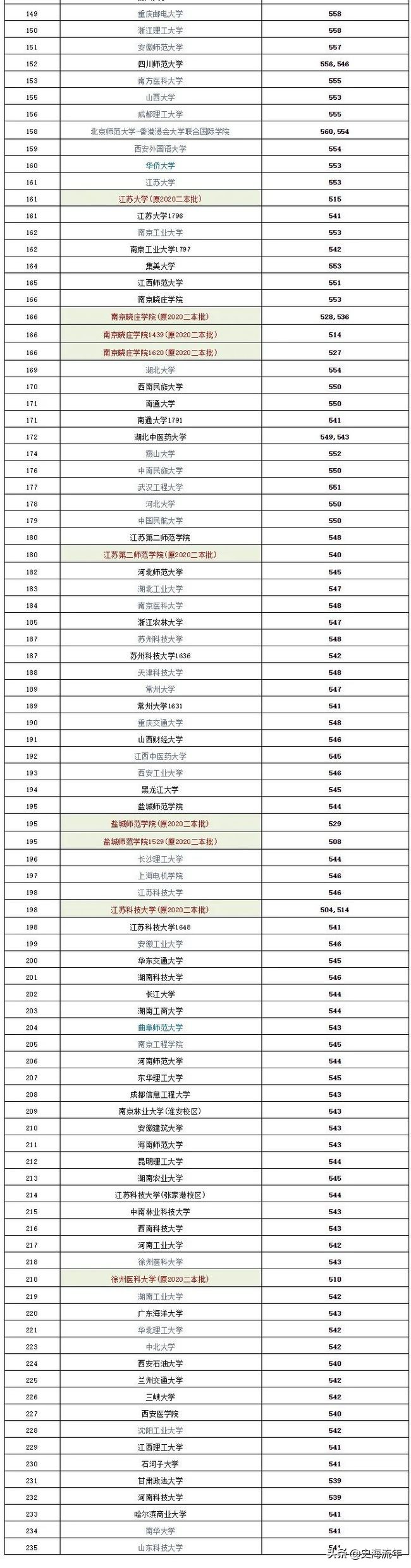 2023江苏高考物理和历史均分对比,江苏近三年高考排名与学校