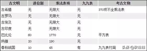 九九乘法口诀不是全世界通用的么,外国没有九九乘法表怎么算乘法