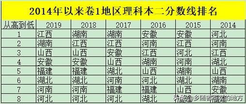 各地2020年高考一本分数线排名,17年高考分数线各省对比
