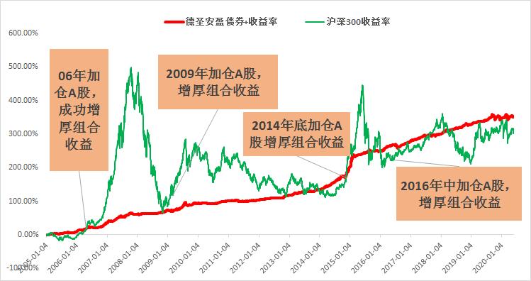 德圣安盈债券+：财富稳增长，生活更安心