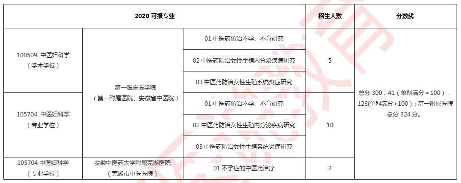 中医药大学妇科专业排名,考研中医妇科院校排名