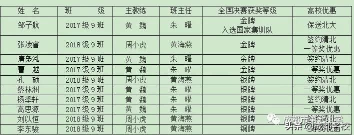 四川高中五大学科竞赛排名,四川高中学校前100排名