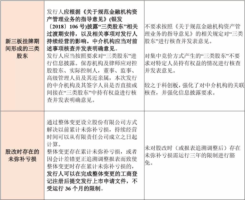 基金科创板和创业板,创业板科创板新三板