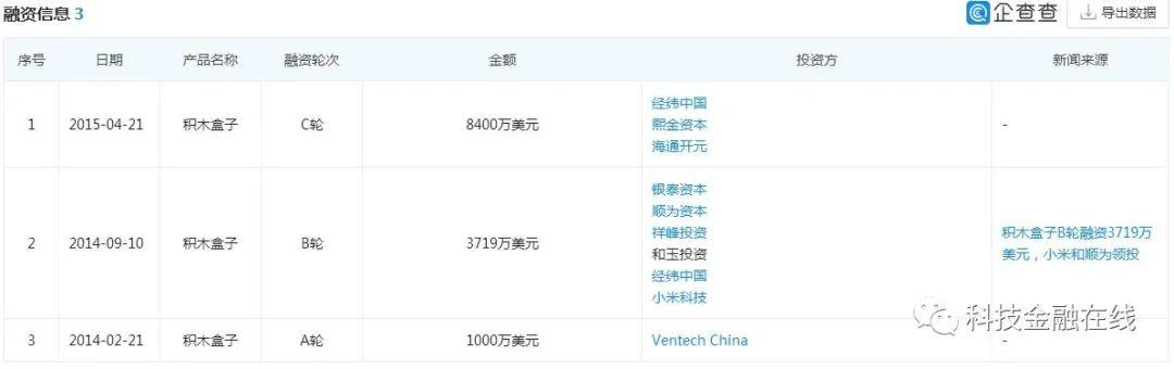 经纬、小米等投资方从积木盒子撤退疑似利用空壳公司自融