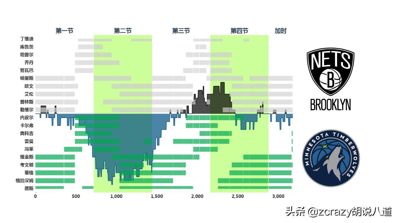 三场比赛输两场险胜一场，篮网的大心脏是不是得了“心脏病”