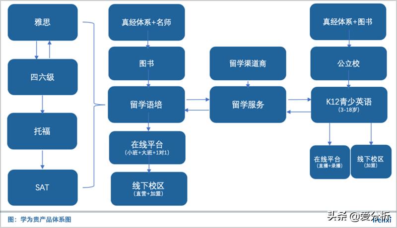 将“真经体系”延伸，学为贵布局全年龄段语培教育|爱分析调研