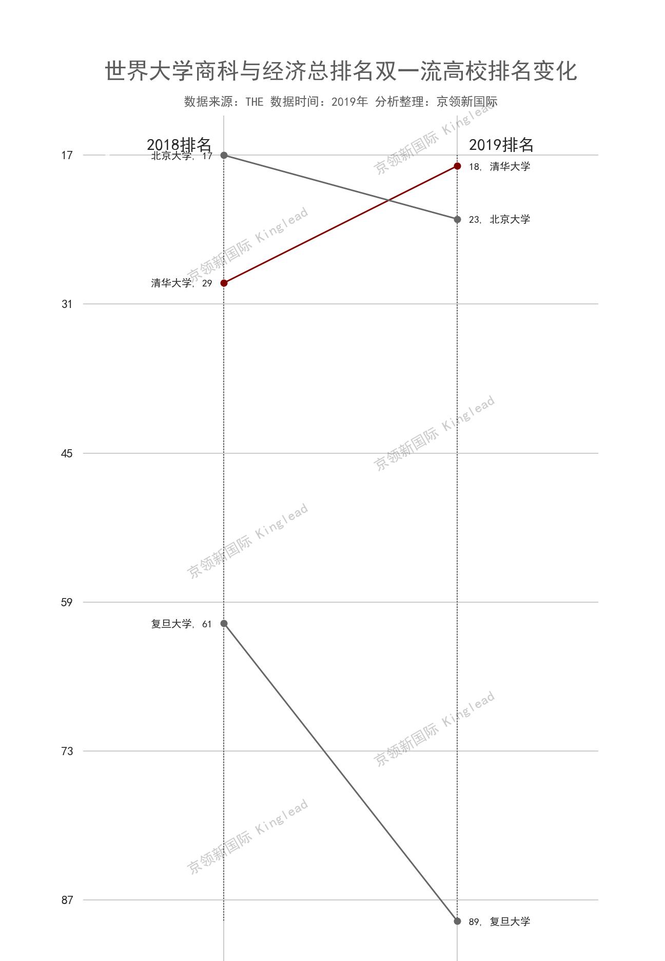 2023世界大学商科排名完整版,世界大学排名2018金融类