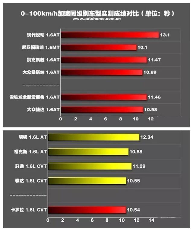 汽车的百公里加速时间是什么意思？它表示汽车哪方面的性能？