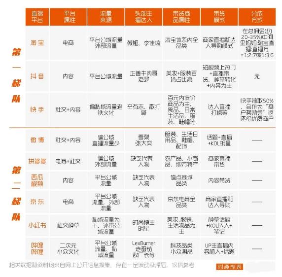 20家头部直播平台“测评”:哪个平台的直播更能带货?