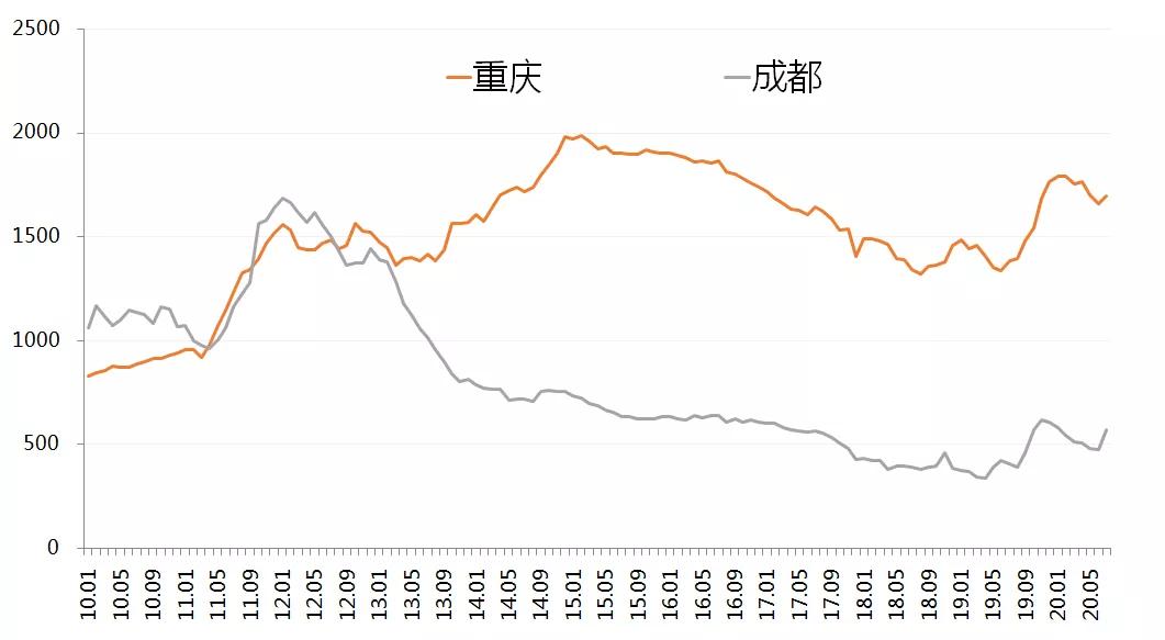成都地价还会涨吗,成都地价为什么一直上涨