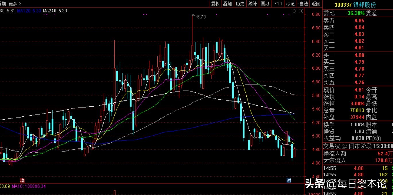 银邦股份2020年12月跌了多少,银邦股份2023年业绩
