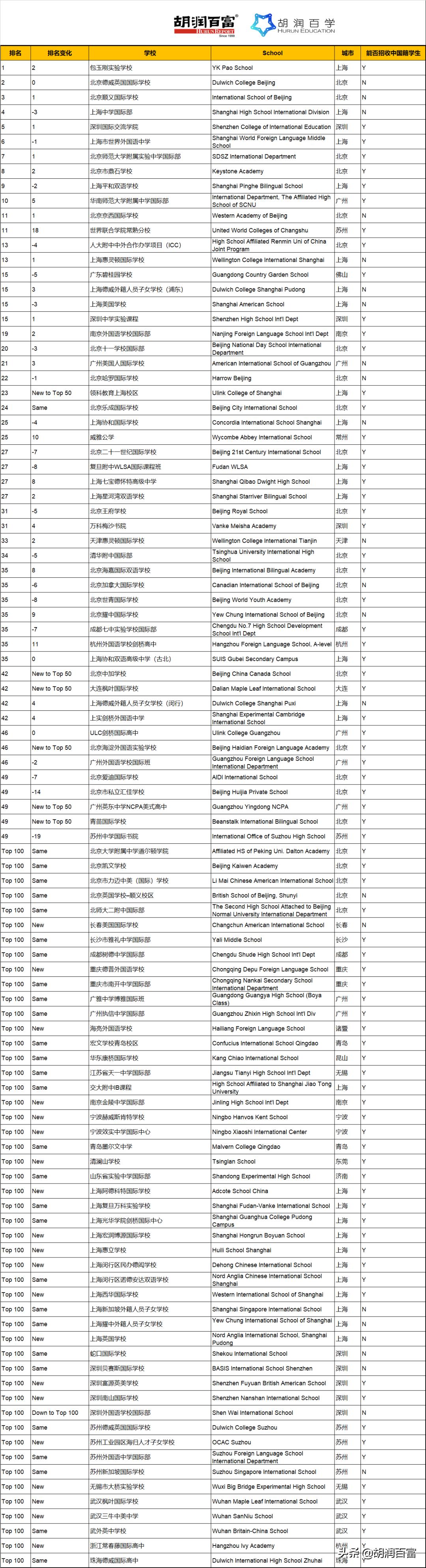胡润百学国际学校2022全榜南京,胡润百学中国国际学校百强榜单