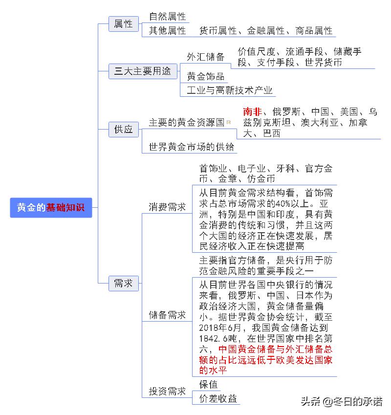 黄金基础知识视频教程,黄金基础知识100例