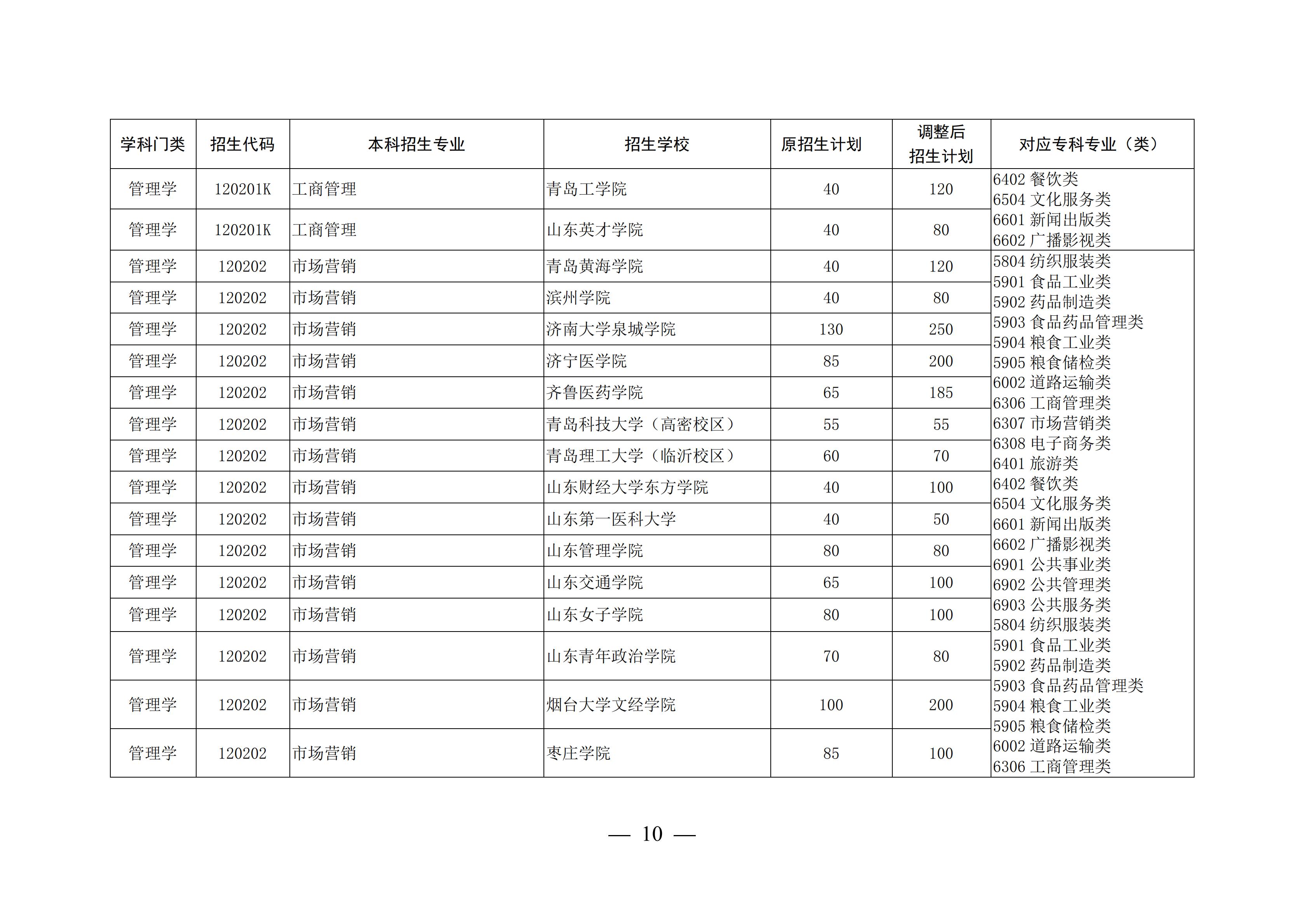 山东这4所宝藏专科，比本科大学还吃香，毕业生就业率不低于211