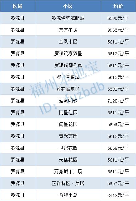 福州龙旺康桥丹堤最新二手房价,福州碧桂园十里江湾现在二手房价