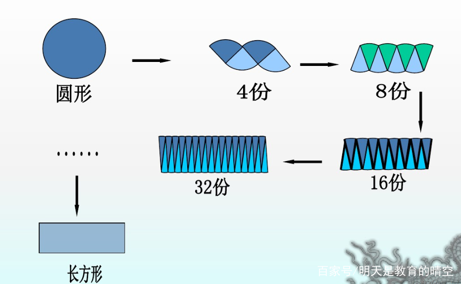 圆面积公式画图并写出推导过程,把圆转化成三角形推导圆面积公式