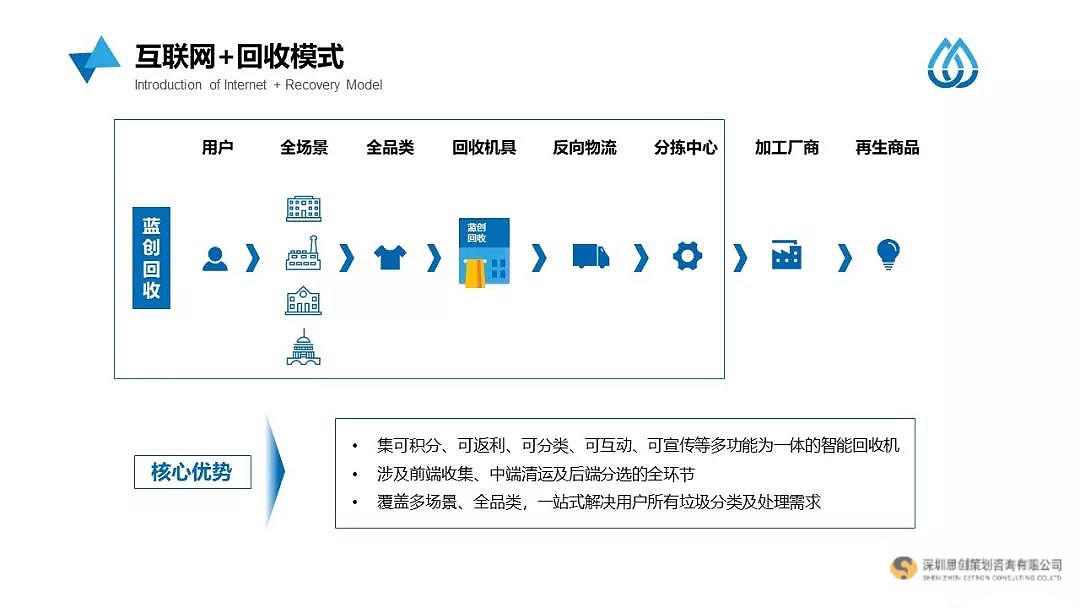 关于垃圾分类的ppt免费下载,垃圾分类策划书的商业模式