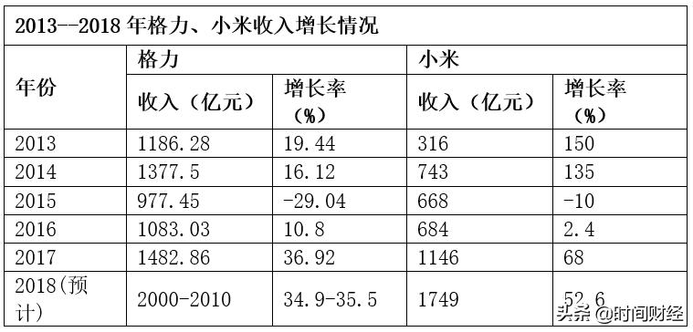 董明珠小米雷军,小米雷军和董明珠赌局