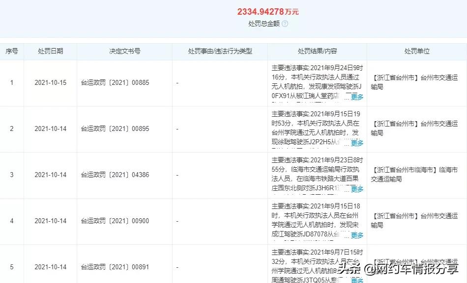 网约车无证营运罚款下调,网约车新规无证要被扣车吗