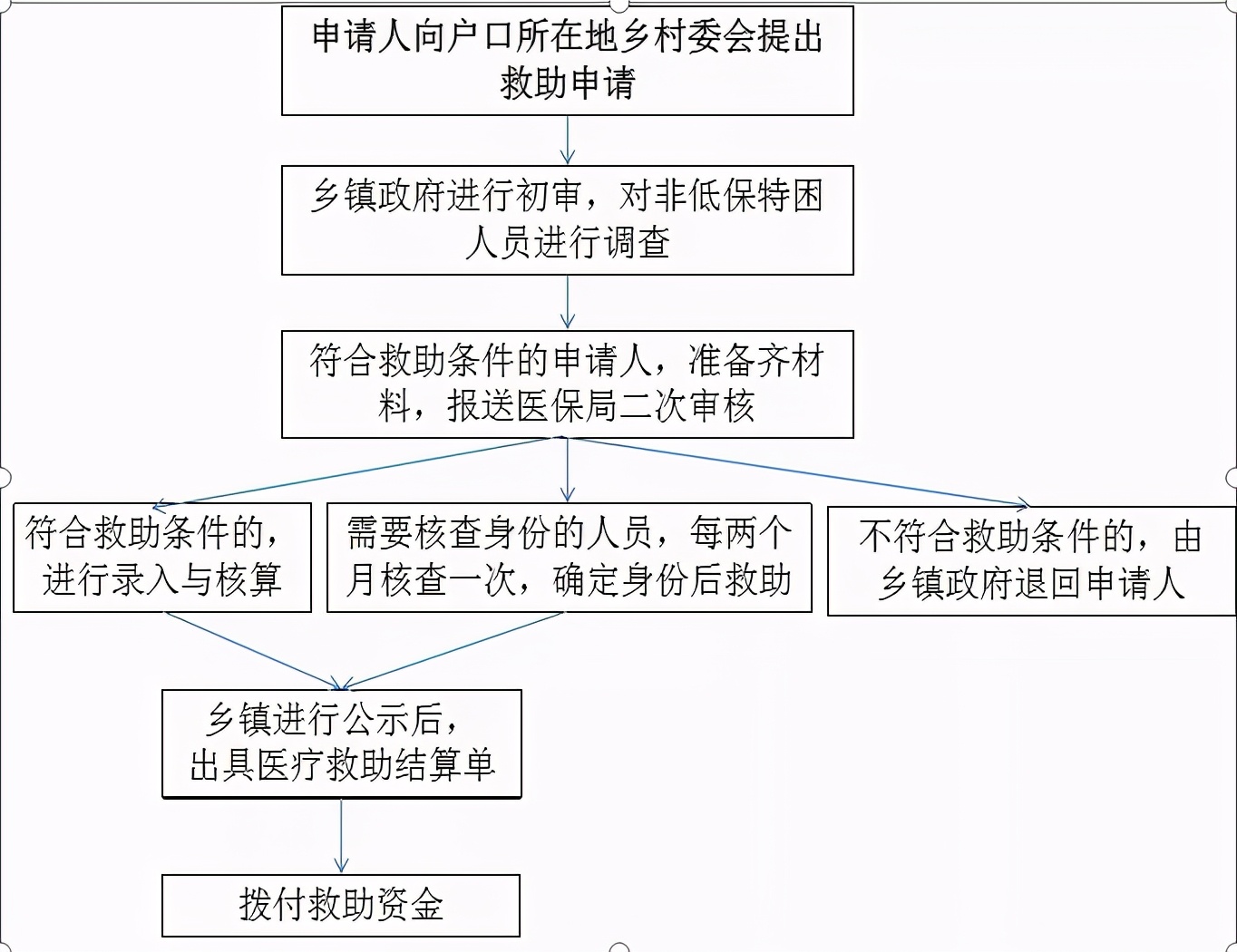 城乡困难居民医疗救助申请审批表,二次医疗救助流程图