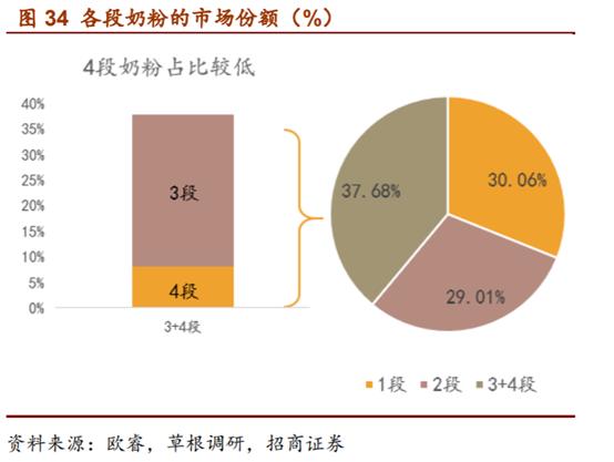 婴幼儿配方奶粉市场占有率排行,婴幼儿配方奶粉行业深度报告