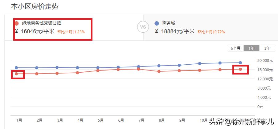 徐州学区房价格一般是多少,徐州未来5年学区房