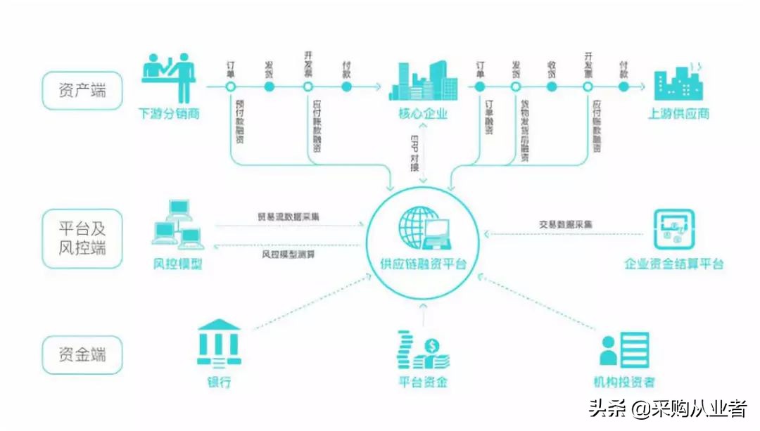 什么是供应链金融政策,什么是供应链金融的风险