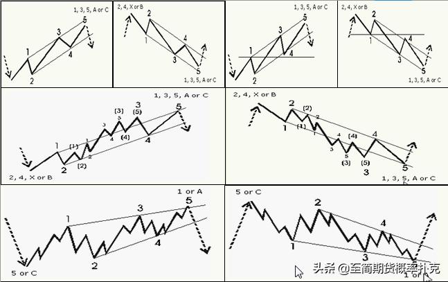 期货趋势交易技巧图解大全,期货五分钟操作形态与均线的运用