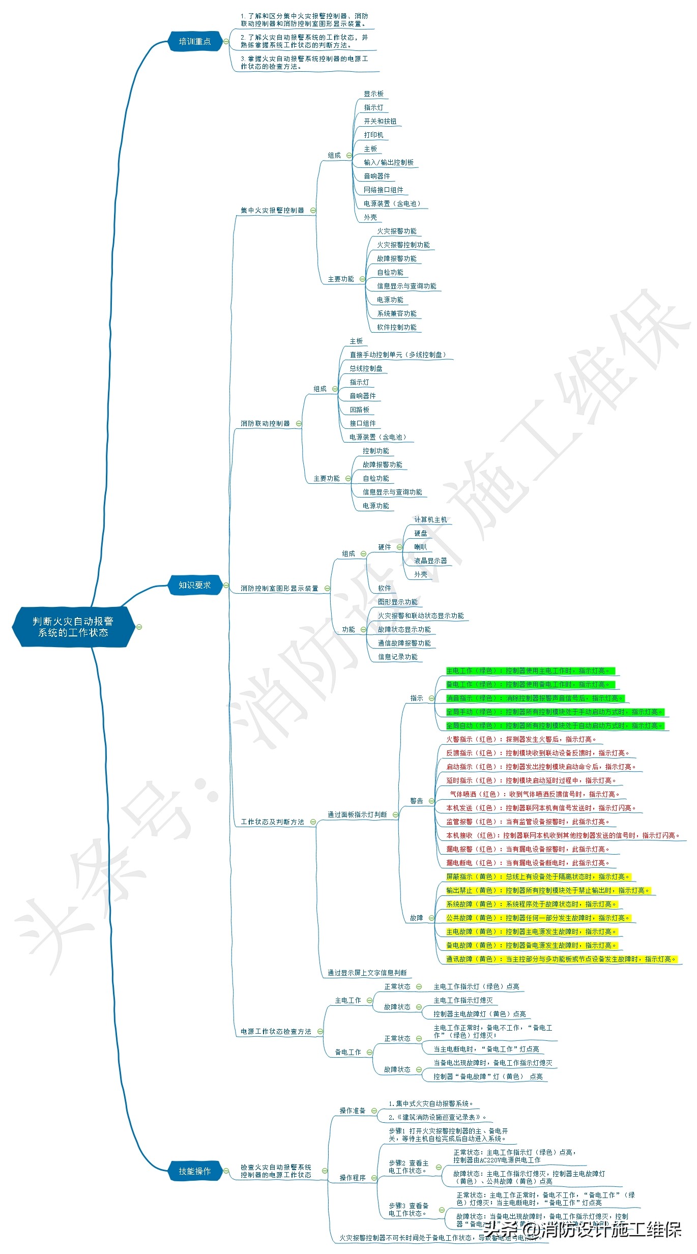 消防火灾自动报警系统知识点总结,消防设施操作员火灾报警控制器