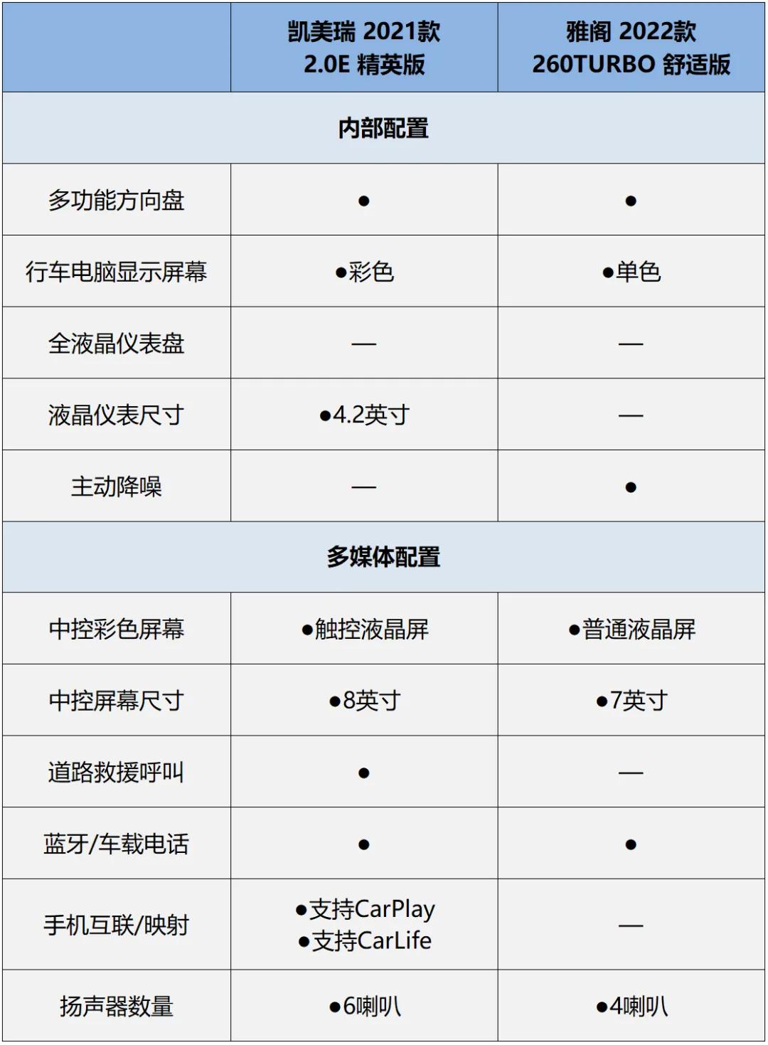 凯美瑞2.0和雅阁1.5t哪个更值得买,对比雅阁后来还是选择了亚洲龙