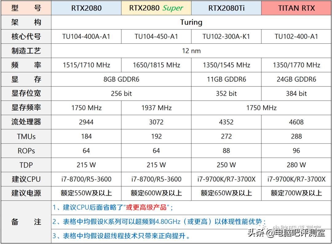 2021年4月装机配置推荐,2022年4月装机