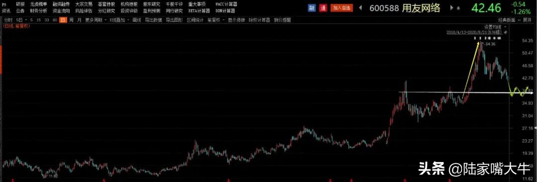 用友网络是蓝筹股吗,用友网络最近走势