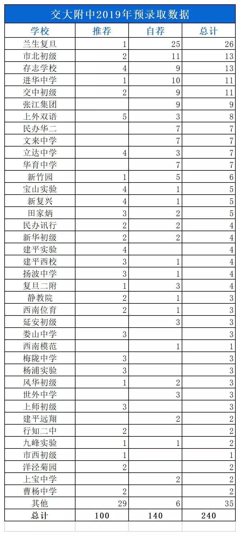 上海交大附中分校排名,交大附中精英学校